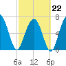 Isle of Hope tide chart for Sunday, February 22, 2026