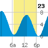 Isle of Hope tide chart for Monday, February 23, 2026