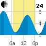 Isle of Hope tide chart for Tuesday, February 24, 2026