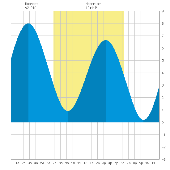 Isle of Hope tide chart for Wednesday, February 25, 2026