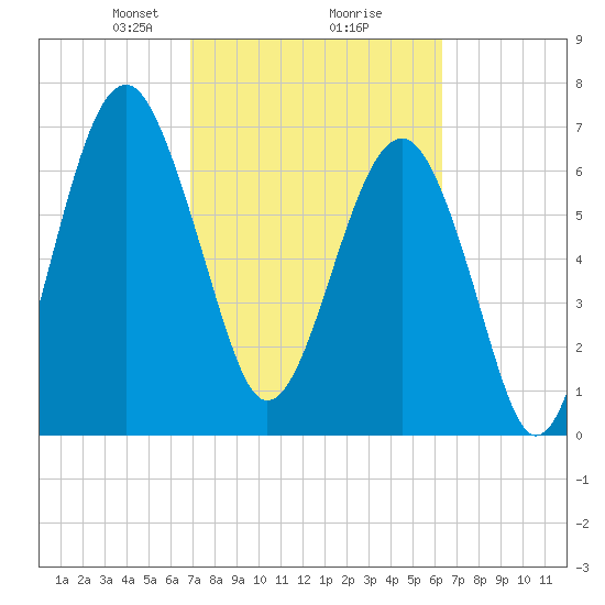 Isle of Hope tide chart for Thursday, February 26, 2026