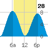 Isle of Hope tide chart for Saturday, February 28, 2026