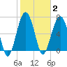 Isle of Hope tide chart for Monday, February 2, 2026