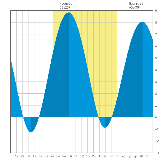 Isle of Hope tide chart for Tuesday, February 3, 2026