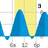 Isle of Hope tide chart for Tuesday, February 3, 2026