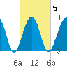 Isle of Hope tide chart for Thursday, February 5, 2026