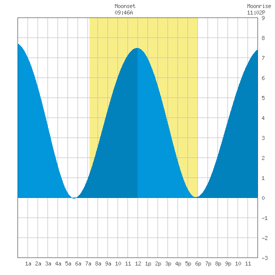 Isle of Hope tide chart for Friday, February 6, 2026
