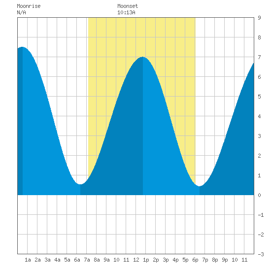 Isle of Hope tide chart for Saturday, February 7, 2026
