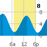 Isle of Hope tide chart for Sunday, February 8, 2026