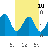 Isle of Hope tide chart for Tuesday, March 10, 2026