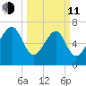 Isle of Hope tide chart for Wednesday, March 11, 2026