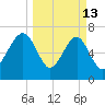 Isle of Hope tide chart for Friday, March 13, 2026