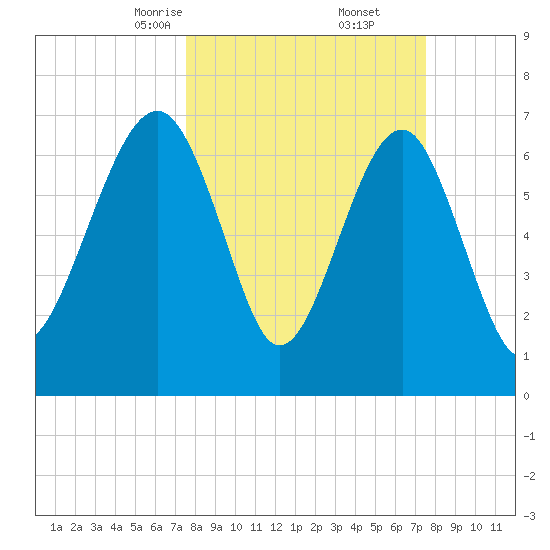 Isle of Hope tide chart for Saturday, March 14, 2026