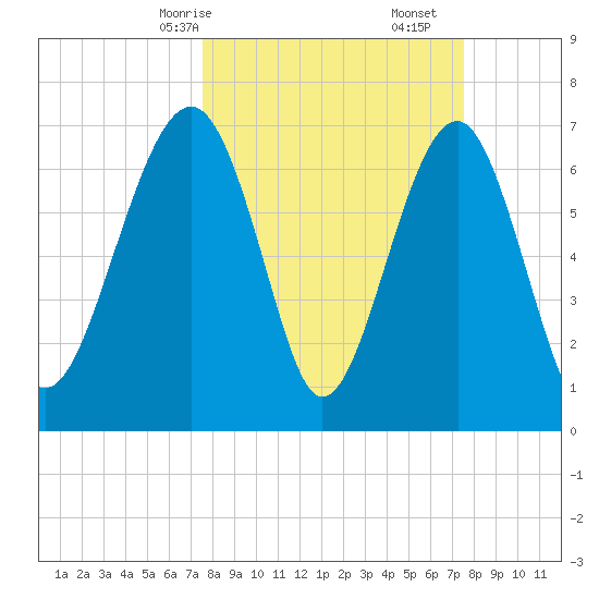 Isle of Hope tide chart for Sunday, March 15, 2026