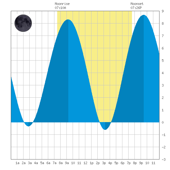 Isle of Hope tide chart for Wednesday, March 18, 2026
