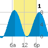 Isle of Hope tide chart for Sunday, March 1, 2026