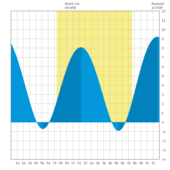 Isle of Hope tide chart for Saturday, March 21, 2026