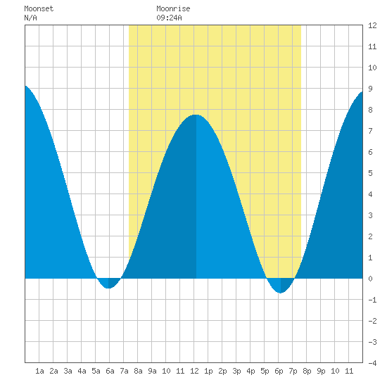 Isle of Hope tide chart for Sunday, March 22, 2026
