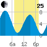 Isle of Hope tide chart for Wednesday, March 25, 2026