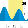 Isle of Hope tide chart for Thursday, March 26, 2026