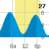Isle of Hope tide chart for Friday, March 27, 2026
