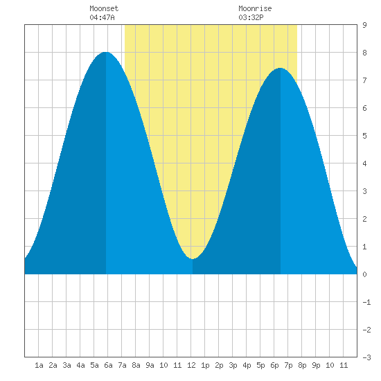Isle of Hope tide chart for Saturday, March 28, 2026