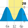 Isle of Hope tide chart for Saturday, March 28, 2026