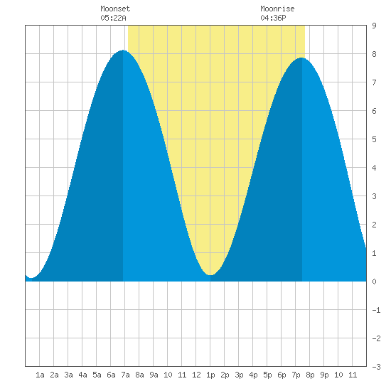 Isle of Hope tide chart for Sunday, March 29, 2026