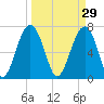 Isle of Hope tide chart for Sunday, March 29, 2026