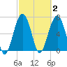 Isle of Hope tide chart for Monday, March 2, 2026
