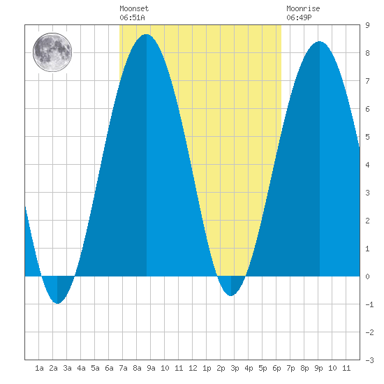 Isle of Hope tide chart for Tuesday, March 3, 2026
