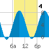 Isle of Hope tide chart for Wednesday, March 4, 2026