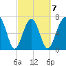 Isle of Hope tide chart for Saturday, March 7, 2026