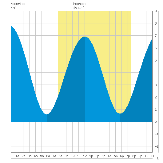 Isle of Hope tide chart for Sunday, March 8, 2026