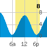 Isle of Hope tide chart for Sunday, March 8, 2026