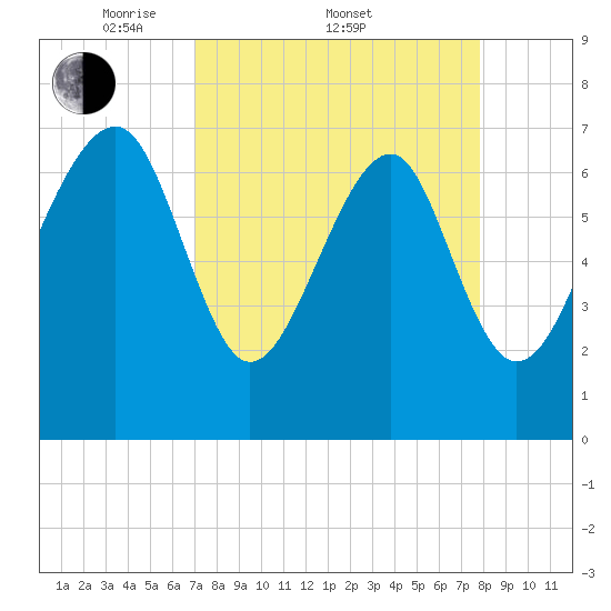 Isle of Hope tide chart for Friday, April 10, 2026