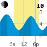Isle of Hope tide chart for Friday, April 10, 2026