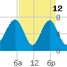 Isle of Hope tide chart for Sunday, April 12, 2026