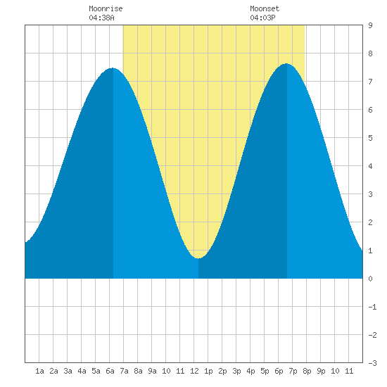 Isle of Hope tide chart for Monday, April 13, 2026