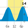 Isle of Hope tide chart for Tuesday, April 14, 2026