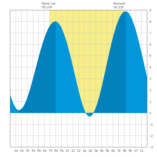 Isle of Hope tide chart for Wednesday, April 15, 2026