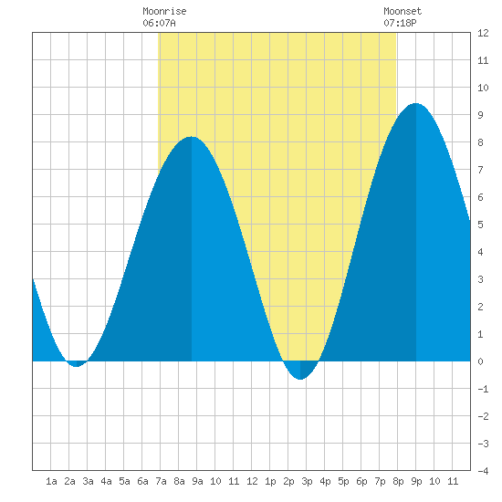 Isle of Hope tide chart for Thursday, April 16, 2026
