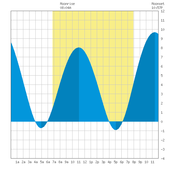 Isle of Hope tide chart for Sunday, April 19, 2026