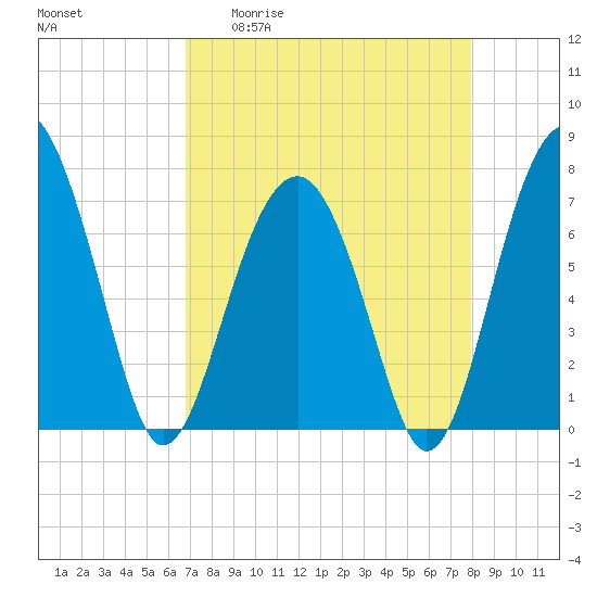 Isle of Hope tide chart for Monday, April 20, 2026