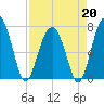 Isle of Hope tide chart for Monday, April 20, 2026
