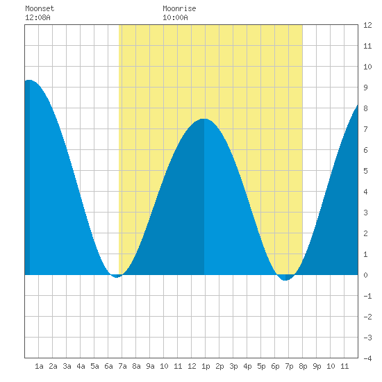 Isle of Hope tide chart for Tuesday, April 21, 2026