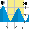 Isle of Hope tide chart for Thursday, April 23, 2026