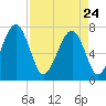 Isle of Hope tide chart for Friday, April 24, 2026