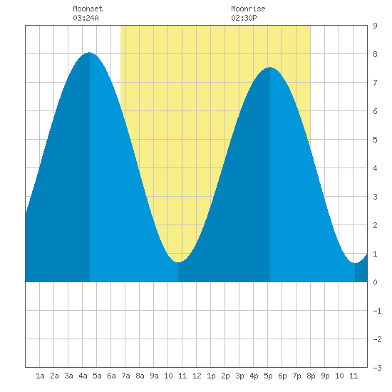 Isle of Hope tide chart for Saturday, April 25, 2026