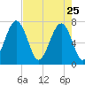 Isle of Hope tide chart for Saturday, April 25, 2026